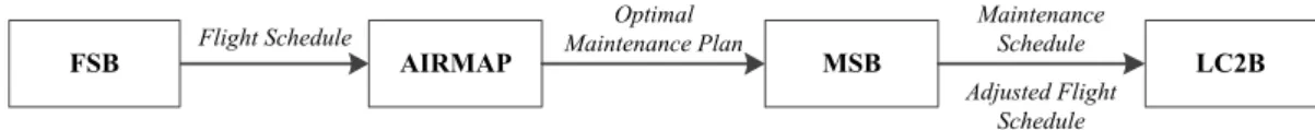Figure 4: Model integration and interface definition 
