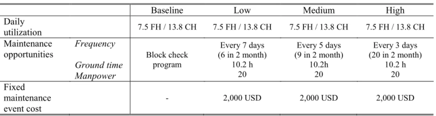 Figure 6 shows the delta NPV curves of three scenarios with “Low-frequency opportunities” as reference