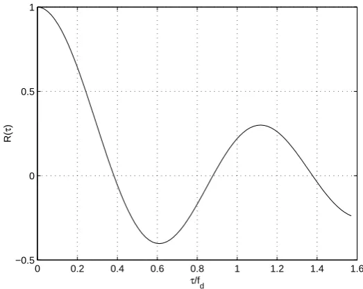 Figure 2.3: Fast fading autocorrelation function