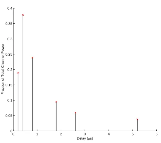 Figure 2.5: Power delay proﬁle for urban environment