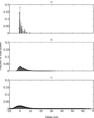 Figure 2.6: Power delay proﬁle for urban multi-hop channels, the two hop proﬁle isgiven in (a), 8 hop in (b), 16 hop in (c).