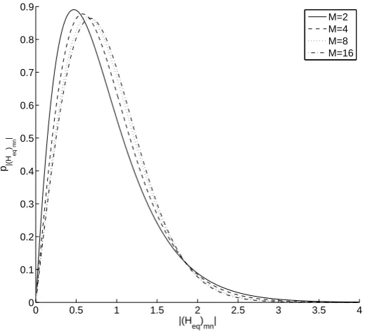 Figure 3.5: Probability density function of |(Heq)mn| with N0 = 0