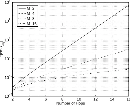 Figure 3.6: Plot of expected end to end noise to signal ratios with a SNR of 102