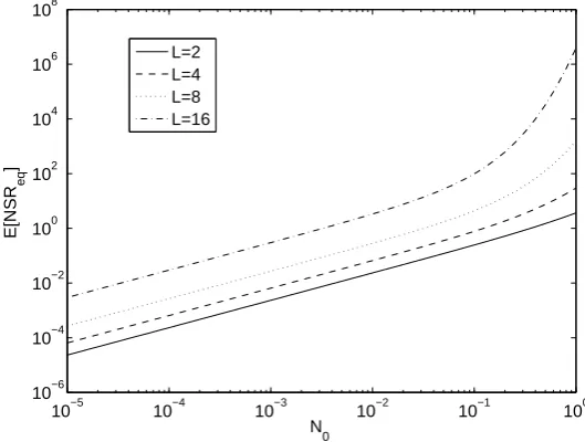 Figure 3.7: Plot of expected end to end noise to signal ratios for a 4 × 4 MIMOsystem