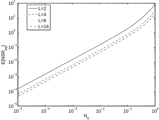 Figure 3.8: Plot of expected end to end noise to signal ratios for a four hop system