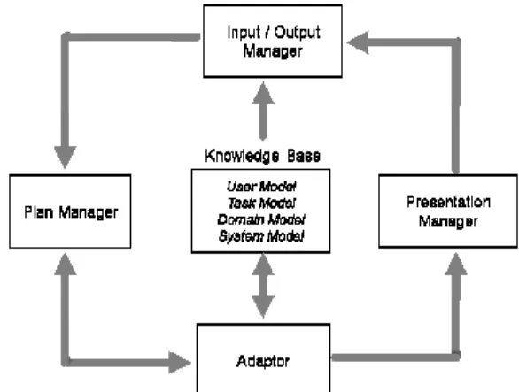 Figure 1: Tyler et al.’s Intelligent Interface Architecture (Extract)  [18] 