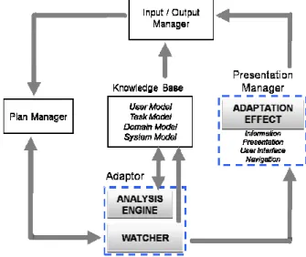 Figure 3: Tyler et al.’s Intelligent Interface Architecture   containing proposed AUI model (extract) [18] 