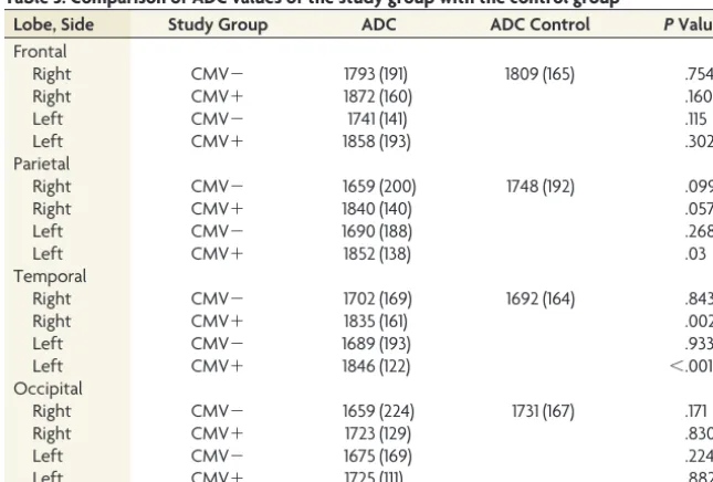 Table 3: Comparison of ADC values of the study group with the control groupa