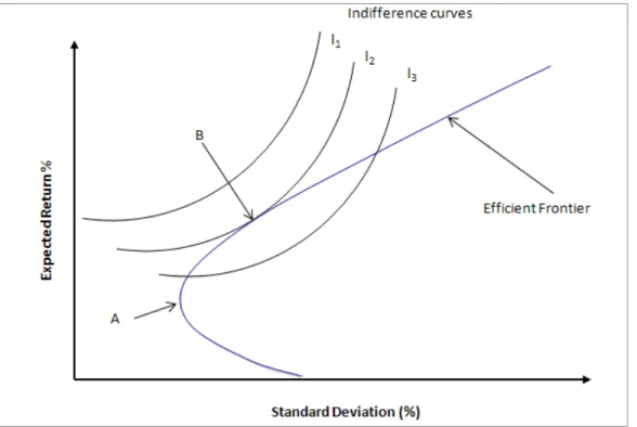 Figure 2.1: Markowitz Efficient frontier and Indifference curves 