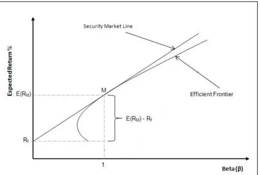 Figure 2.3 Security Market Line and Efficient Frontier 