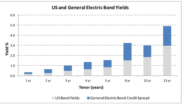Figure 2.5: USA bond yield and General Electric credit spread on fixed coupon bonds.  