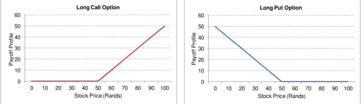 Figure 2.6 Long call and long put payout profile