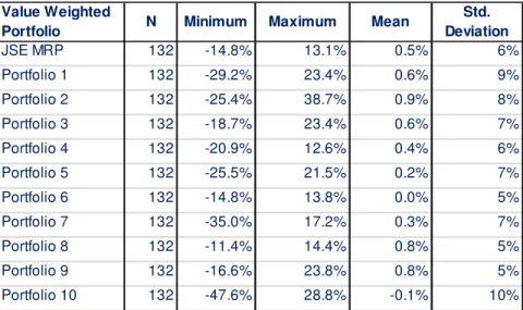 Table 4.1: Descriptive Statistics of portfolio excess returns Value Weighted 