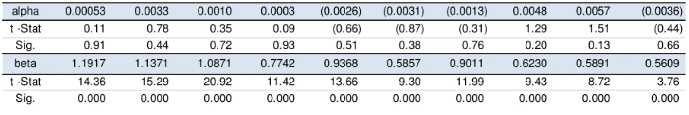 Table 4.2: Estimated portfolio beta and alpha parameters 
