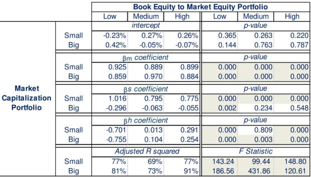 Table  4.6   presents  the  three  factor  model  regression  results  on  value-weighted  portfolios