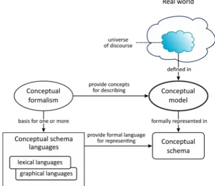 Fig. 1.  From the real world to the conceptual schema (based on ISO 19101 norm). 
