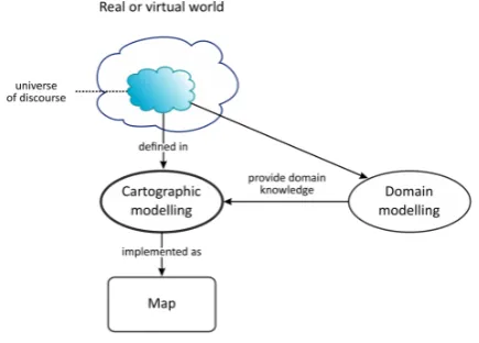 Fig. 3.  The role of domain modeling in the map development process (the authors’ own work) 