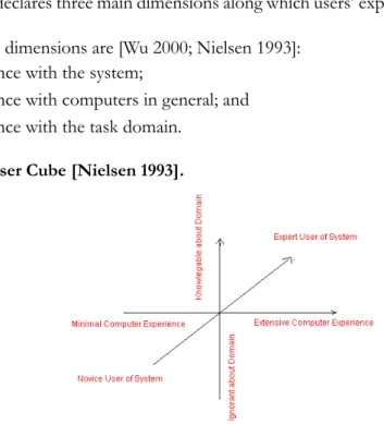 Figure 1. User Cube [Nielsen 1993].