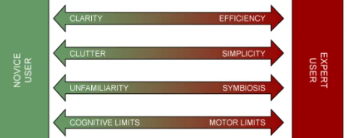 Figure 2. The Spectrum of  user’s needs [Padilla 2003].