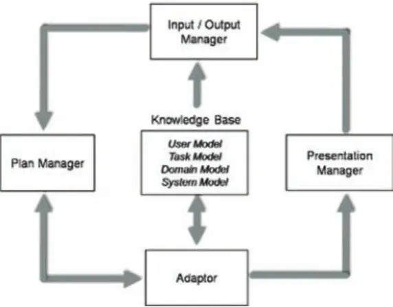 Figure 3. Tyler et al.’s Intelligent Interface Architecture (Extract) [Tyler et al. 1991].