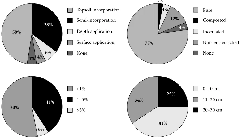 Fig. 2.   Overview of biochar production technologies and main biochar properties in Europe (Feb