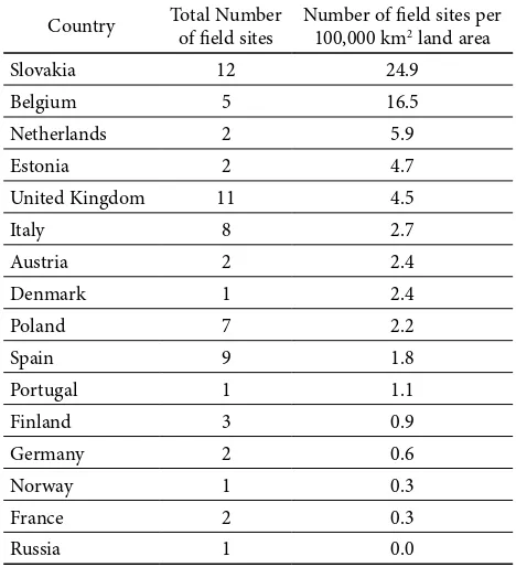 Table 3.  Distribution of biochar field sites by countries in the COST Action. Countries are arranged by the number of field sites per 100,000 km2 land area (not including water bodies)