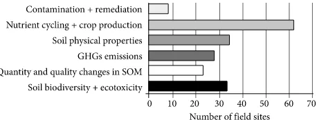 Fig. 7. Number of field sites that monitor variables related to the COST Action thematic groups (see Table 1)