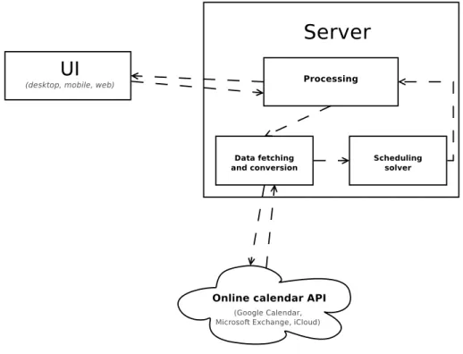 Figure 3.1: Diagram of monolithic server based web application