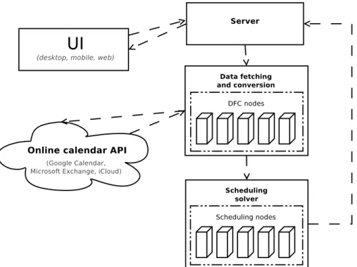 Figure 3.2: Diagram of a scheduling application based on a set of distributed services The scheduling solver may also be used as a standalone service if wrapped in a server which will handle communication with its consumers (other services)