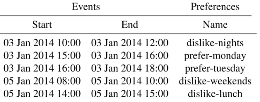 Table 3.1: Calendar structure with example data