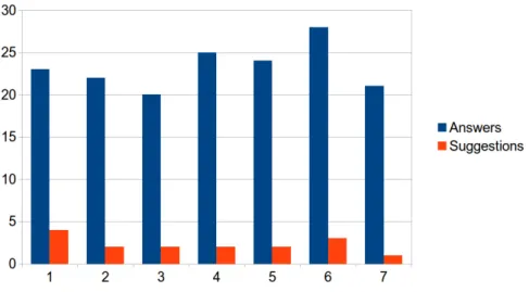 Figure 5.2: Number of ratings and suggestions for each scenario