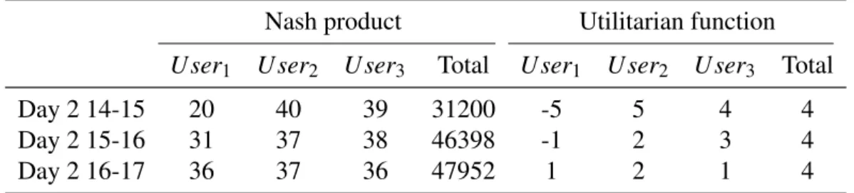 Table 5.1: Preference scores for three timeslots calculated using Nash and utilitarian collective utility functions
