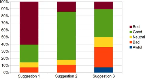 Figure 5.4: Rating distribution for suggestion in scenario 6