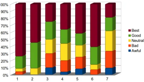 Figure 5.5: Distribution of ratings for first suggestion by scenario