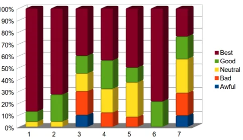 Figure 5.6: Distribution of ratings by scenario, taking into account the best rating