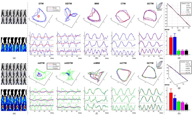 Figure 3.4: Comparison of temporal alignment algorithms for aligning multi-feature video data