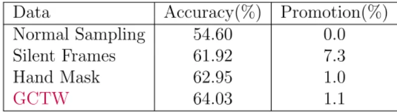 Table 5.1: Results of C3D model over 4 different types of data on a subset of IsoGD.