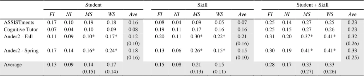 Table 4. Variance explained (R 2 ) by Student, Skill, and Student + Skill across systems and constructs 