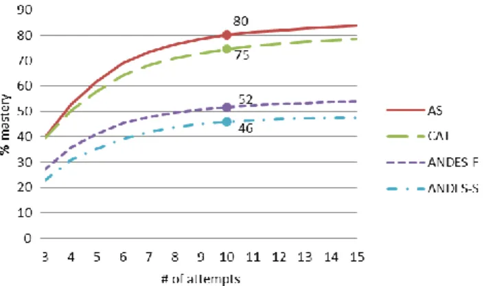 Figure 2. Trends in the percentage of students that master  when mastery is defined as 2 consecutive correct responses 