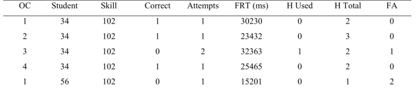 Table 1. Sample Data  across  a  dataset  stratified  by  OC.  Random  Forest, 