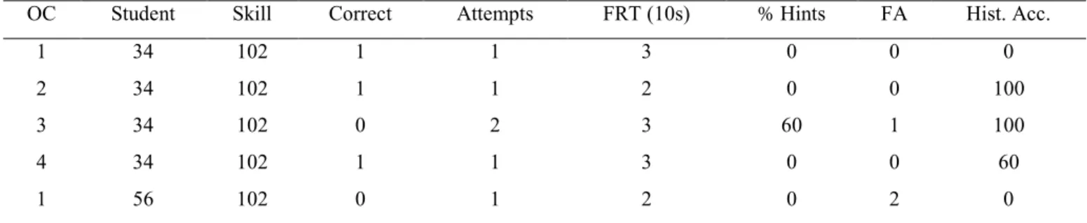 Figure  1  depicts  this  trend  for  OCs  within  the  dataset.  For  example, there were approximately 12,000 cases of students  experiencing  three  OCs  for  a  skill,  but  only  about  7,000  cases  of  students  reaching  five  OCs  for  a  skill