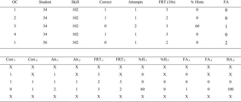 Table 3. Sample Data Following the Organization Method 2  consideration  of  only  historical  accuracy