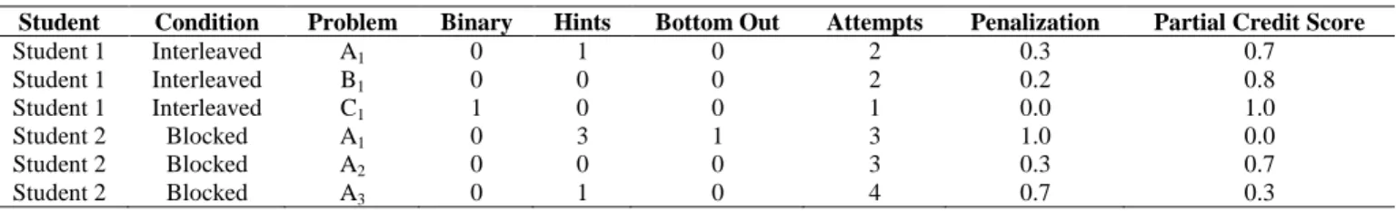 Table 1. Randomized controlled trial data with partial credit algorithm employed 
