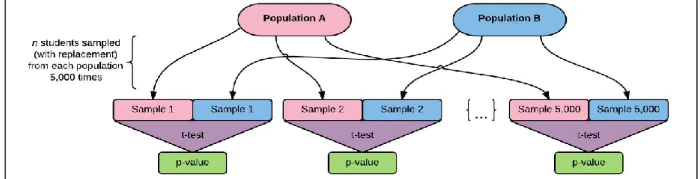 Figure 2. The resampling process used to create samples of n students from each population