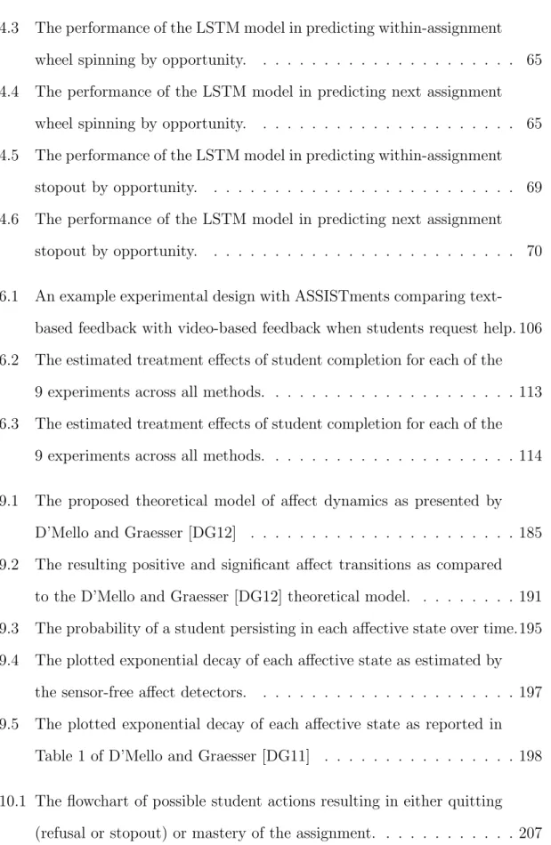 Table 1 of D’Mello and Graesser [DG11] . . . . . . . . . . . . . . . . 198 10.1 The flowchart of possible student actions resulting in either quitting