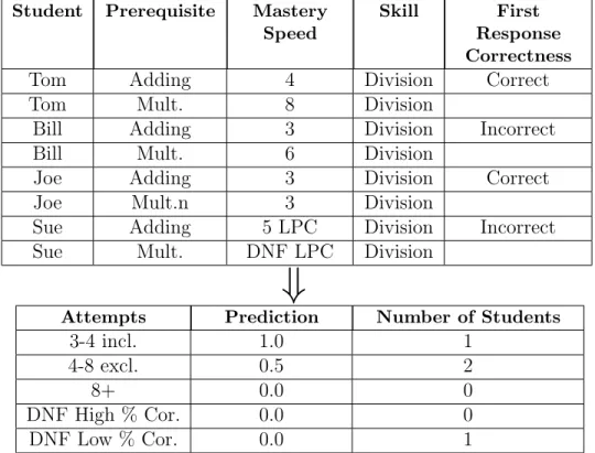 Figure 2.1: The hypothetical students and data shown, fabricated to show our methodology, exemplifies the table creation process