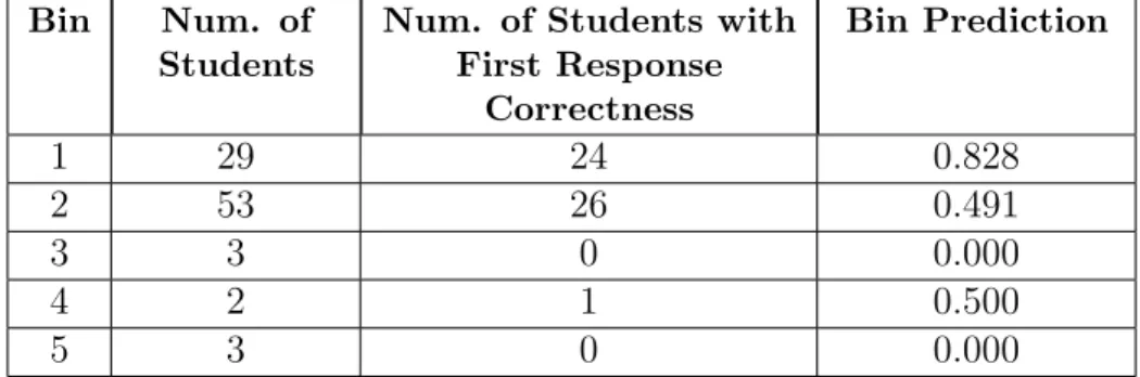 Table 2.1: The bin student distribution and prediction values calculated for Fold 1 of Skill 47 of our dataset.
