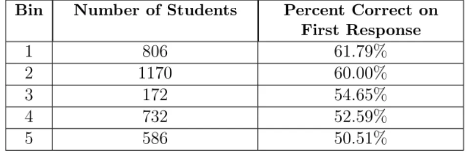 table illustrates the prediction calculation methodology using skill 47 of our dataset corresponding in the ASSISTments tutoring system to the “Conversion of Fraction Decimals Percents.” As described in the earlier example, students in a training set are p