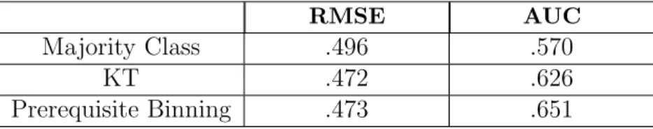 Table 2.3: Results of our trials over all skills