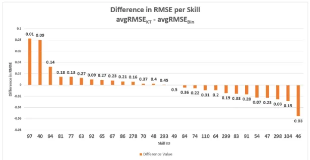 Figure 2.2: The difference of RMSE per skill when comparing our method of bin- bin-ning to standard knowledge tracing, ordered from highest to lowest difference